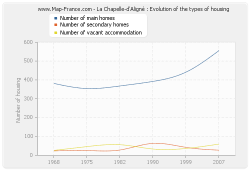 La Chapelle-d'Aligné : Evolution of the types of housing